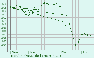 Graphe de la pression atmosphrique prvue pour Tabanac