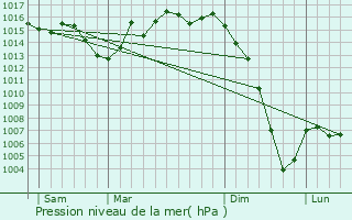 Graphe de la pression atmosphrique prvue pour Arbanats