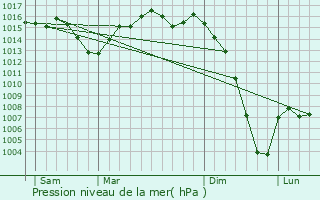 Graphe de la pression atmosphrique prvue pour Cours-les-Bains