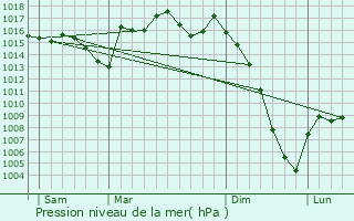 Graphe de la pression atmosphrique prvue pour Espiens