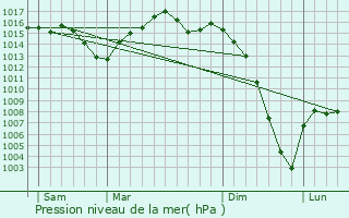 Graphe de la pression atmosphrique prvue pour Raup-Lisse