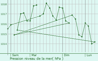 Graphe de la pression atmosphrique prvue pour Tuineje