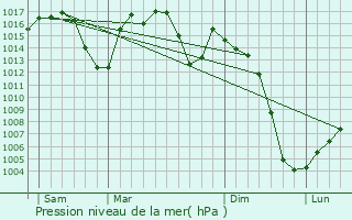 Graphe de la pression atmosphrique prvue pour Delicias