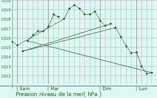 Graphe de la pression atmosphrique prvue pour Mascali