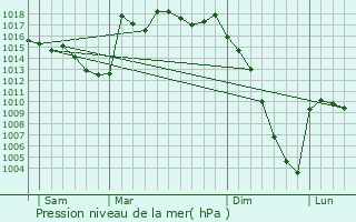 Graphe de la pression atmosphrique prvue pour Mouledous