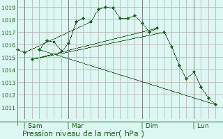 Graphe de la pression atmosphrique prvue pour Villaseta