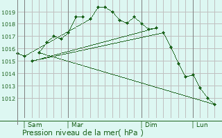 Graphe de la pression atmosphrique prvue pour Paola