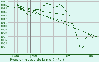 Graphe de la pression atmosphrique prvue pour Coutures