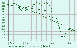 Graphe de la pression atmosphrique prvue pour Les Artigues-de-Lussac