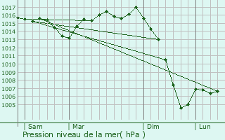 Graphe de la pression atmosphrique prvue pour Saint-Palais-de-Ngrignac