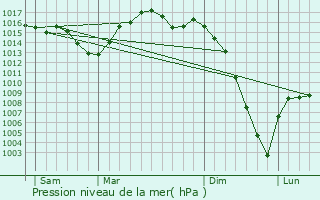 Graphe de la pression atmosphrique prvue pour Czan