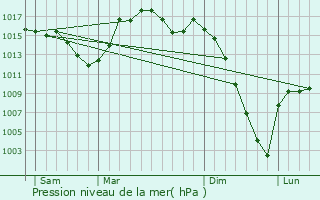 Graphe de la pression atmosphrique prvue pour Rieucaz