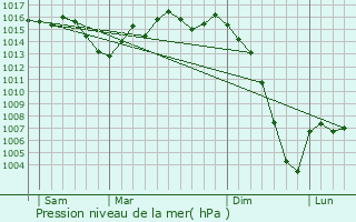 Graphe de la pression atmosphrique prvue pour Esclottes