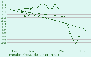 Graphe de la pression atmosphrique prvue pour Layrac