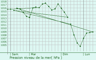 Graphe de la pression atmosphrique prvue pour Foulayronnes