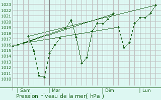 Graphe de la pression atmosphrique prvue pour Tonota