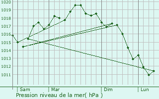 Graphe de la pression atmosphrique prvue pour Gharb