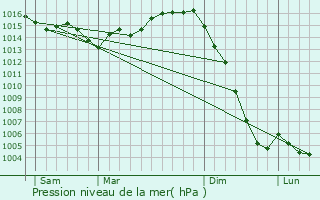 Graphe de la pression atmosphrique prvue pour Breuillet