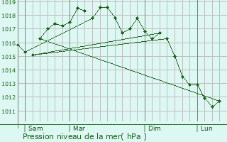 Graphe de la pression atmosphrique prvue pour Vico del Gargano