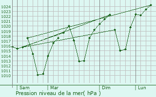 Graphe de la pression atmosphrique prvue pour Warmbaths
