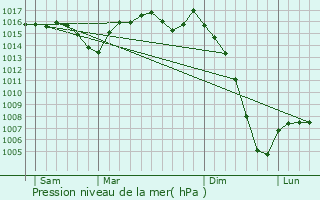 Graphe de la pression atmosphrique prvue pour Saint-Front-de-Pradoux