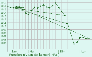 Graphe de la pression atmosphrique prvue pour Nonac