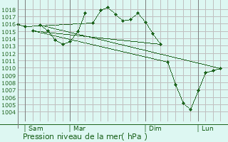 Graphe de la pression atmosphrique prvue pour Lafitte-Vigordane