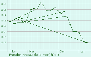 Graphe de la pression atmosphrique prvue pour Macerata Campania