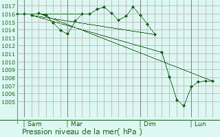 Graphe de la pression atmosphrique prvue pour Jaure