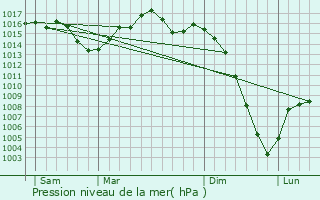 Graphe de la pression atmosphrique prvue pour Larrazet