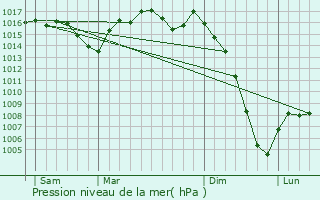 Graphe de la pression atmosphrique prvue pour Bourniquel