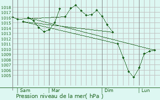 Graphe de la pression atmosphrique prvue pour Caujac