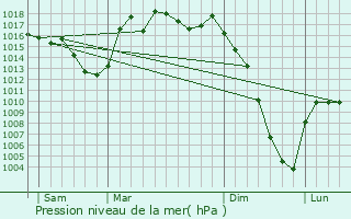 Graphe de la pression atmosphrique prvue pour Huos