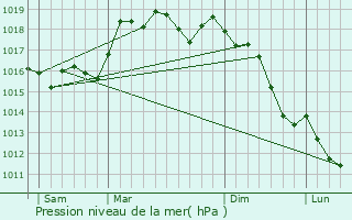 Graphe de la pression atmosphrique prvue pour San Giovanni Gemini
