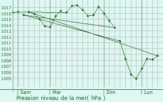 Graphe de la pression atmosphrique prvue pour Monsempron-Libos