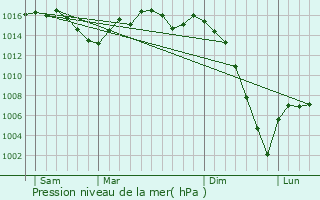 Graphe de la pression atmosphrique prvue pour Cals