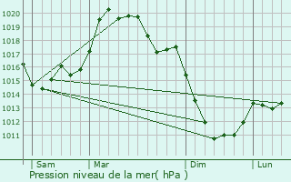Graphe de la pression atmosphrique prvue pour Santiago de Compostela