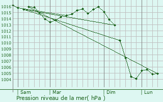 Graphe de la pression atmosphrique prvue pour Gondeville