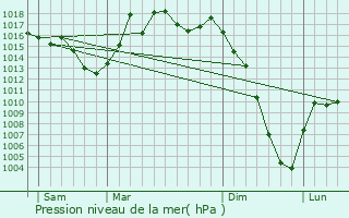 Graphe de la pression atmosphrique prvue pour Mercenac
