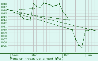 Graphe de la pression atmosphrique prvue pour Hiis