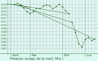 Graphe de la pression atmosphrique prvue pour Gardes-le-Pontaroux