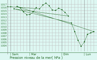 Graphe de la pression atmosphrique prvue pour Albefeuille-Lagarde