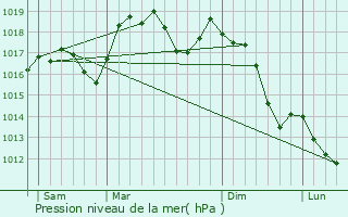Graphe de la pression atmosphrique prvue pour Nepi