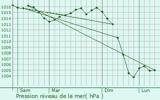 Graphe de la pression atmosphrique prvue pour Vindelle