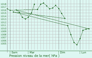 Graphe de la pression atmosphrique prvue pour Saint-Michel