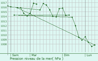 Graphe de la pression atmosphrique prvue pour Drcal