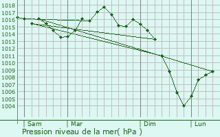 Graphe de la pression atmosphrique prvue pour Saint-Jean