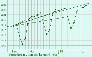 Graphe de la pression atmosphrique prvue pour Breyten