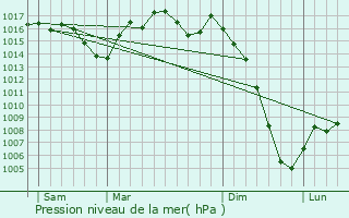 Graphe de la pression atmosphrique prvue pour Lavaur