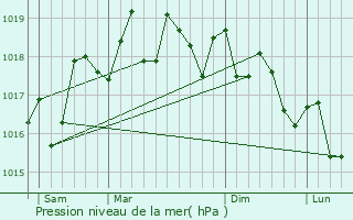 Graphe de la pression atmosphrique prvue pour Granadilla de Abona